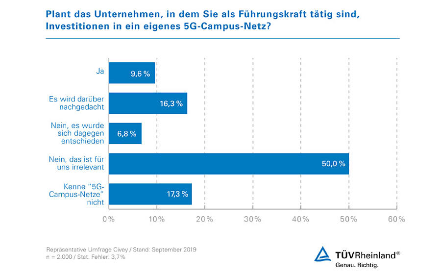 Civey Umfrage zur Planung von 5G-Campus-Netzen.