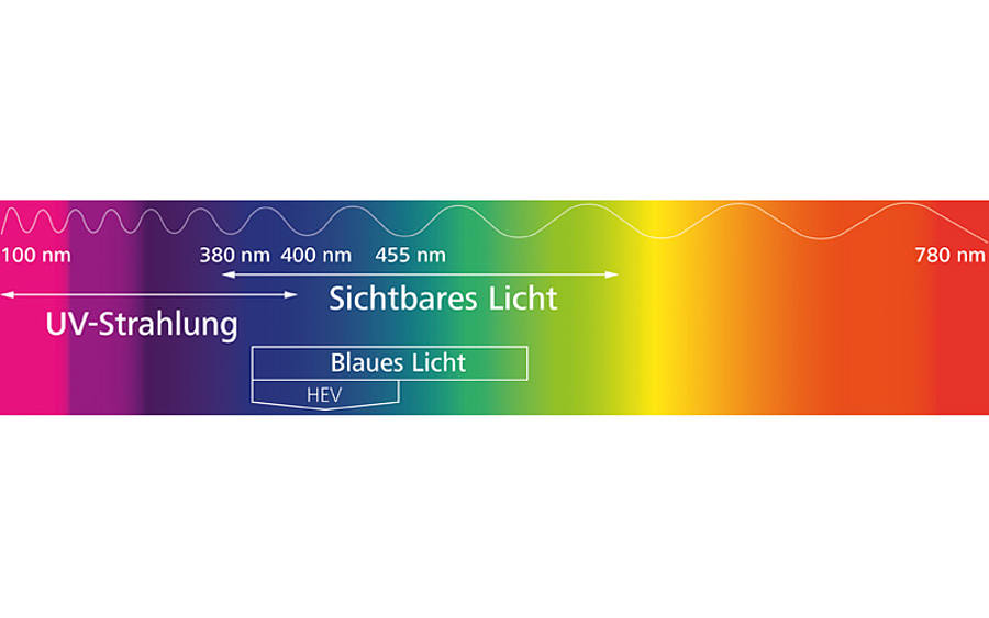 UV-Schutz von ZEISS Brillengläsern