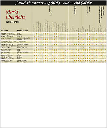 Marktübersicht 06/15
