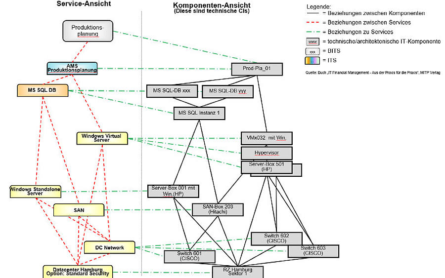 IT-Finanzmanagement