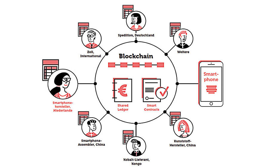 Grafik zur Blockchain