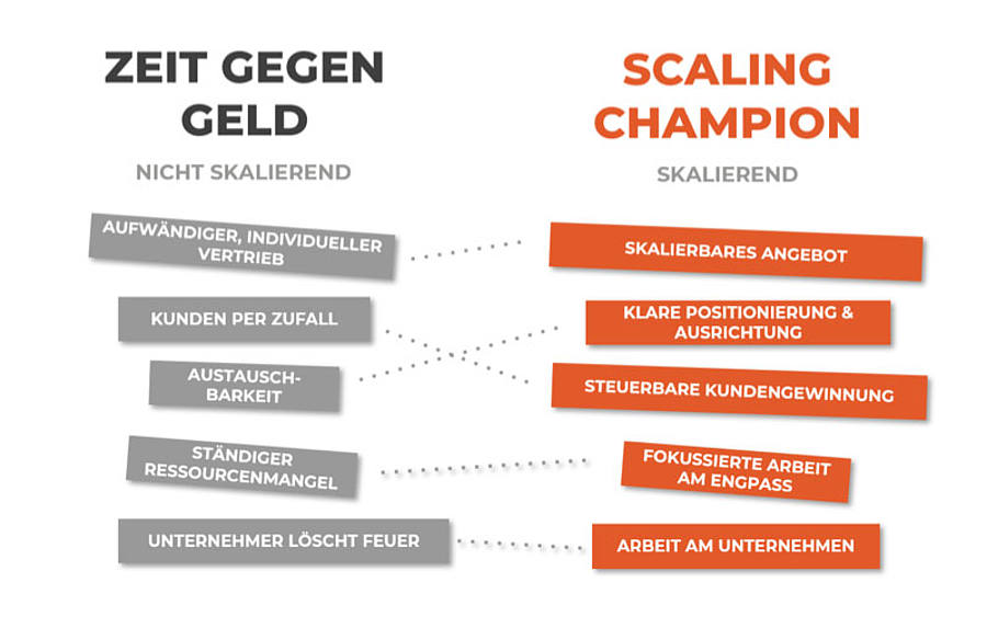 Von-Zeit-gegen-Geld-zum-Scaling-Champion-Modell