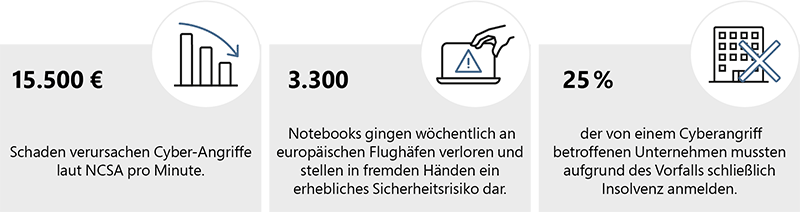 Windows Server 2022 Statistiken