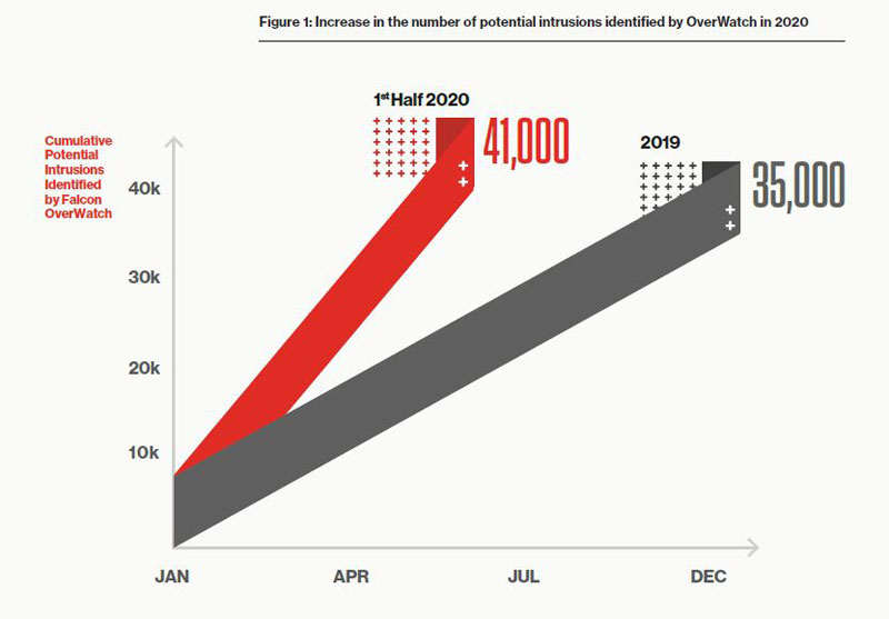 Grafik von CrowdStrike