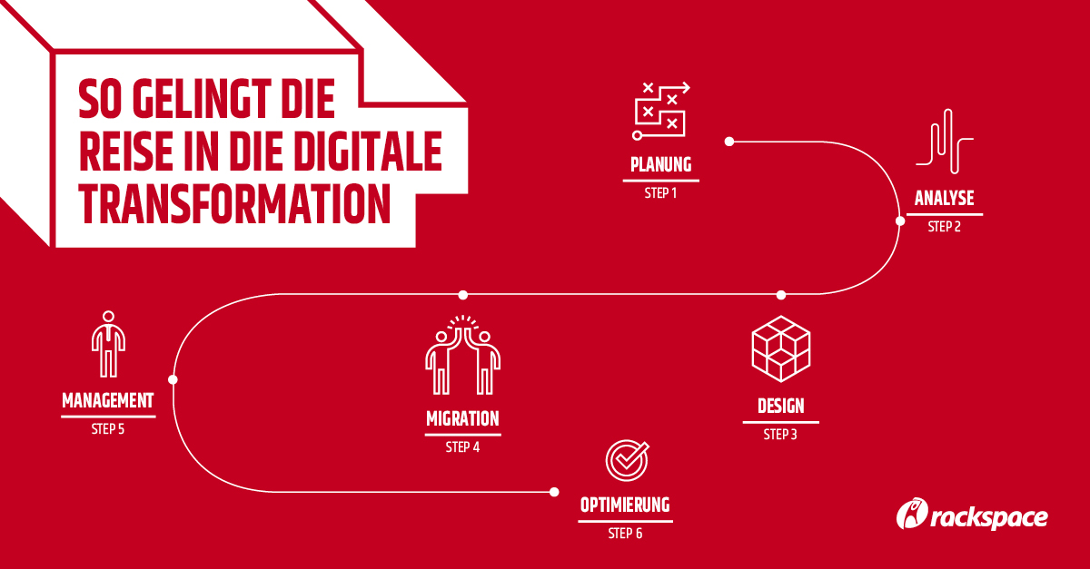 Reise in die digitale Transformation