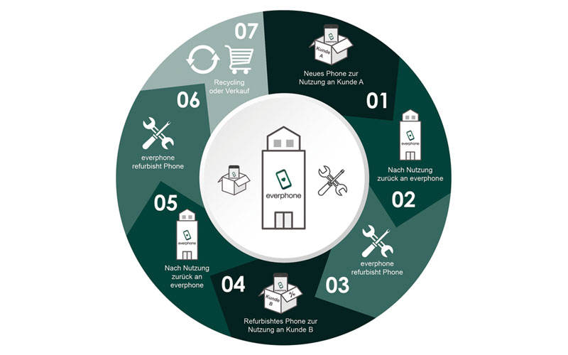 everphone circular economy