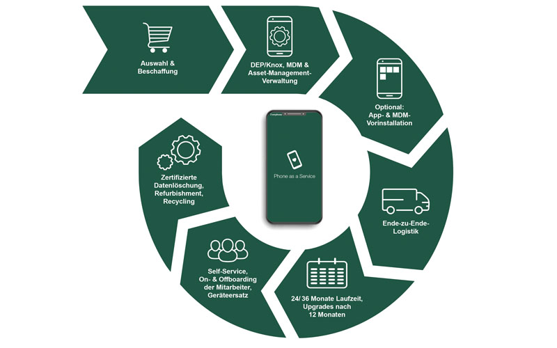everphone Lifecycle