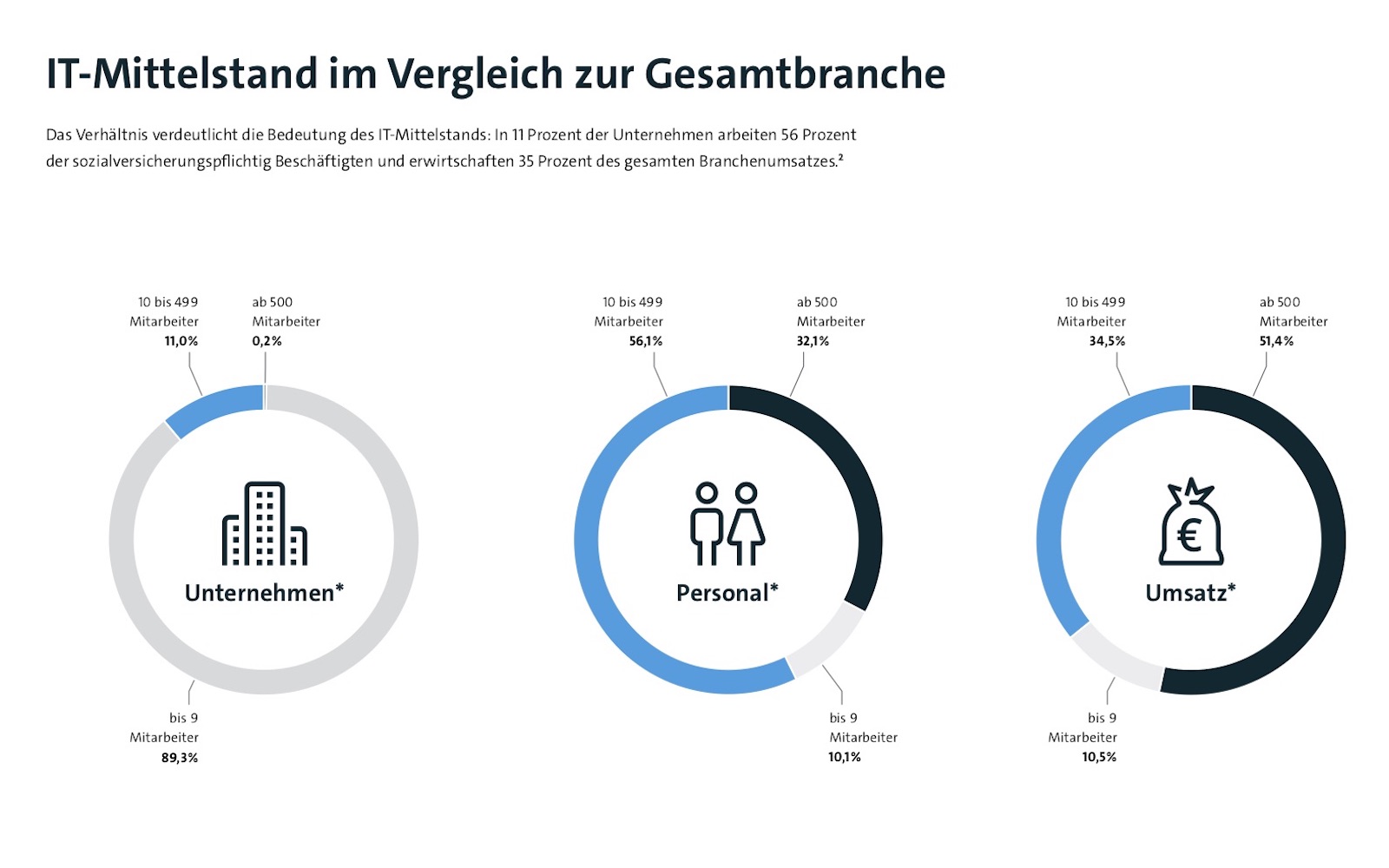 Bitkom Zur Beschaftigung Im It Mittelstand It Markt