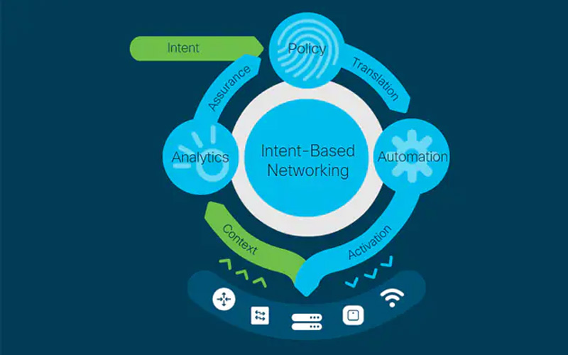 Intend Based Networking