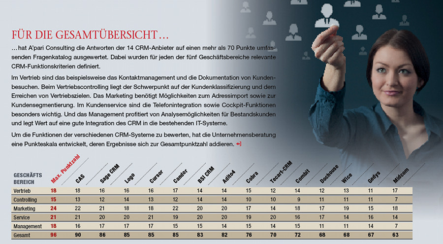 Marktübersicht verschiedener CRM-System