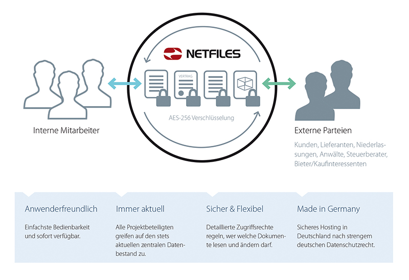 netfiles Datenaustausch